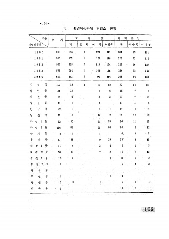 109페이지