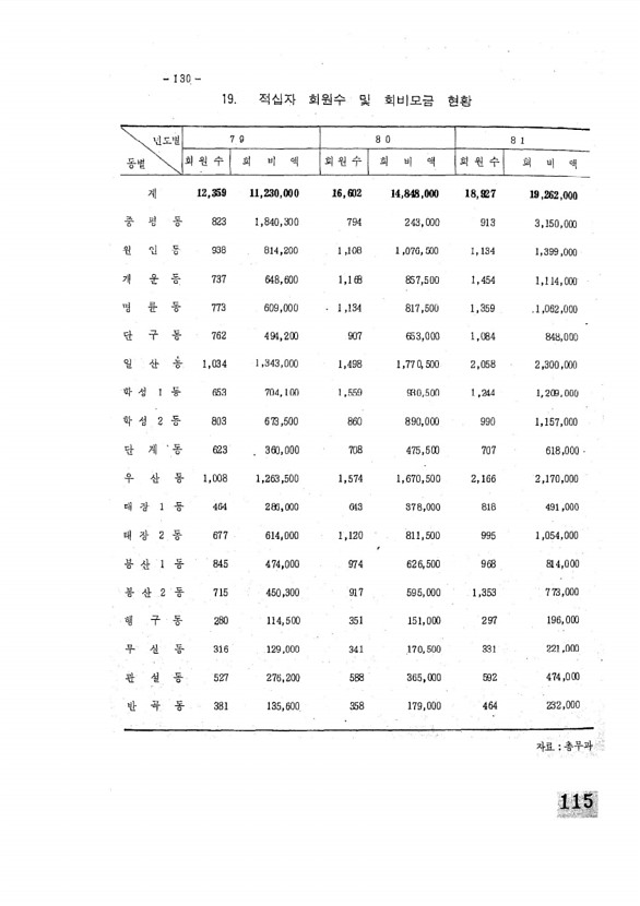 115페이지