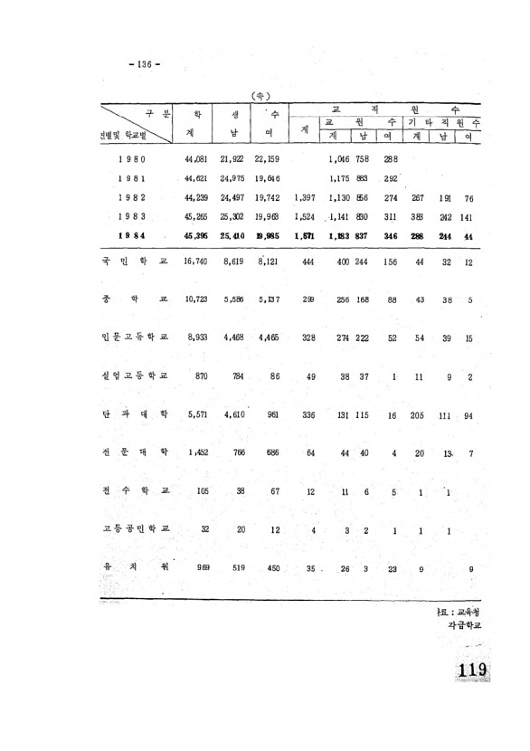 119페이지