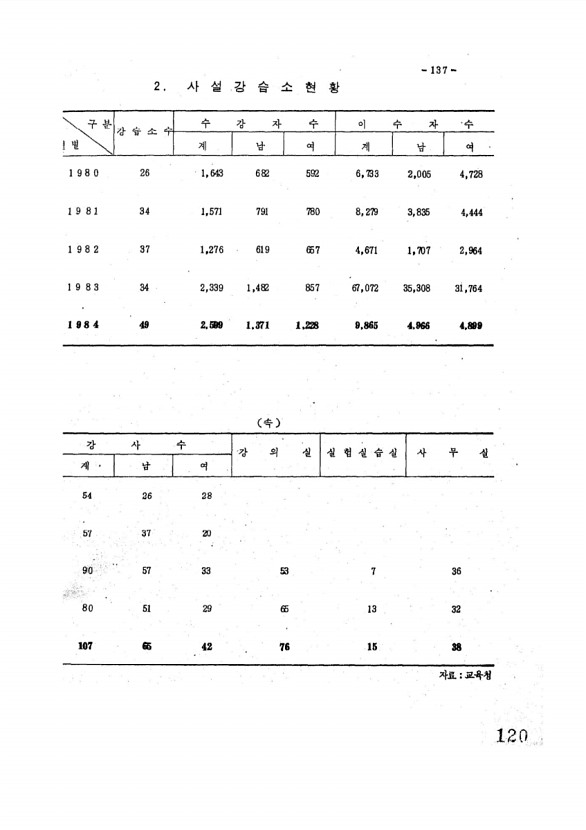 120페이지