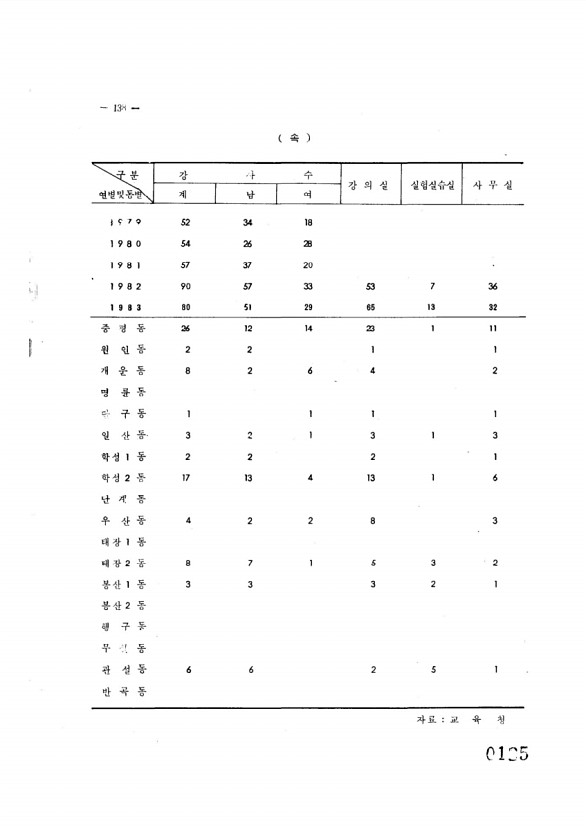 125페이지