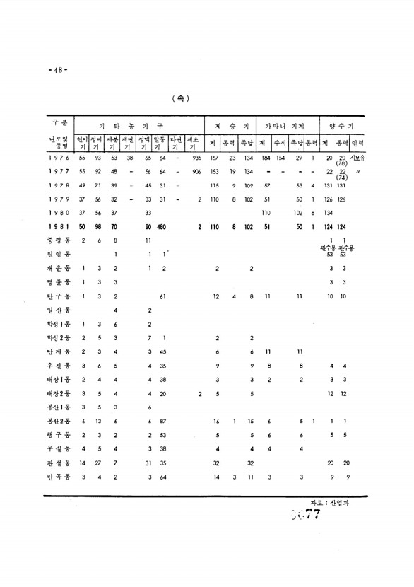 77페이지