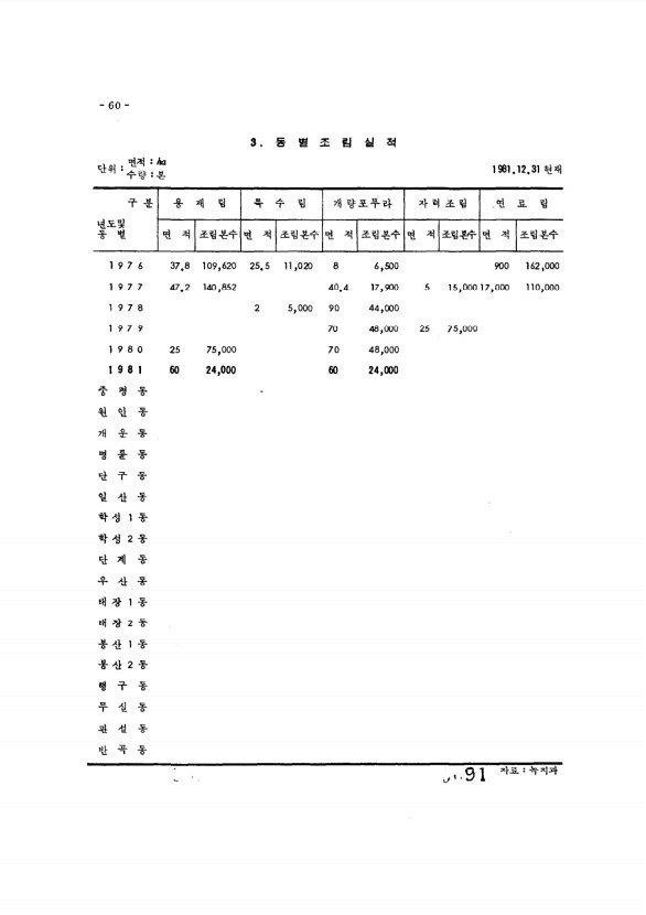 91페이지