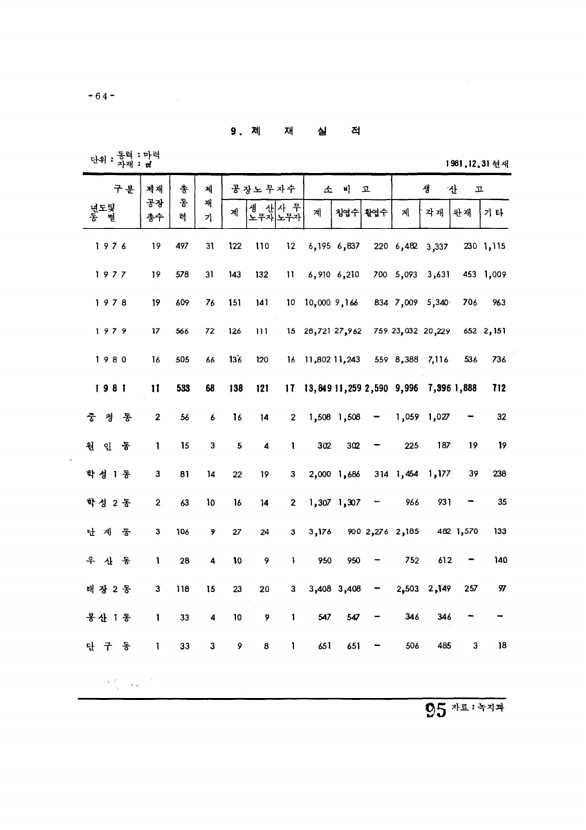 95페이지