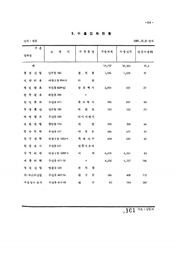 101페이지