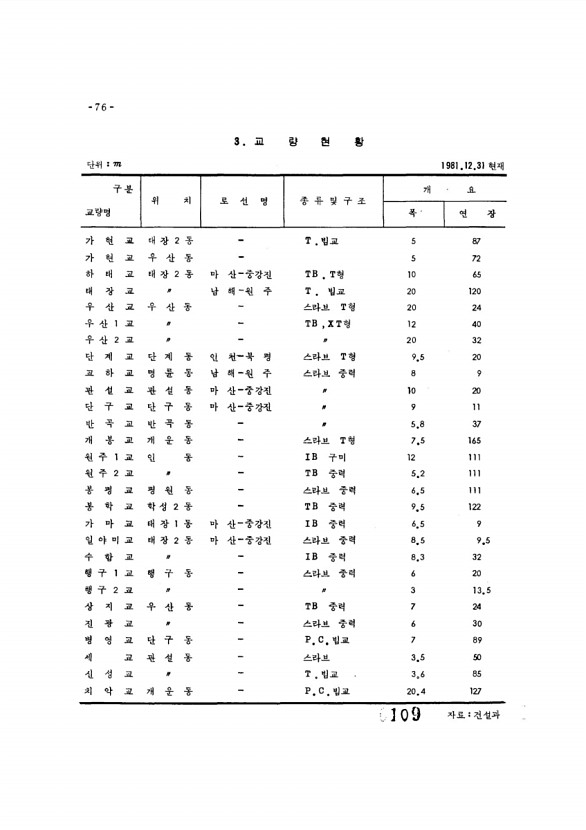 109페이지