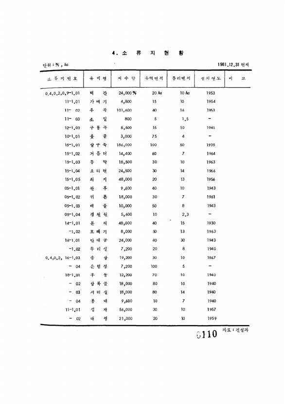 110페이지