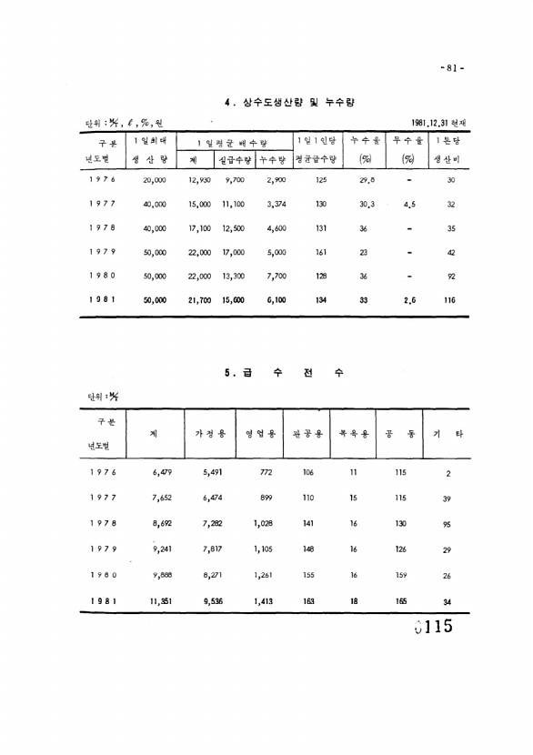 115페이지