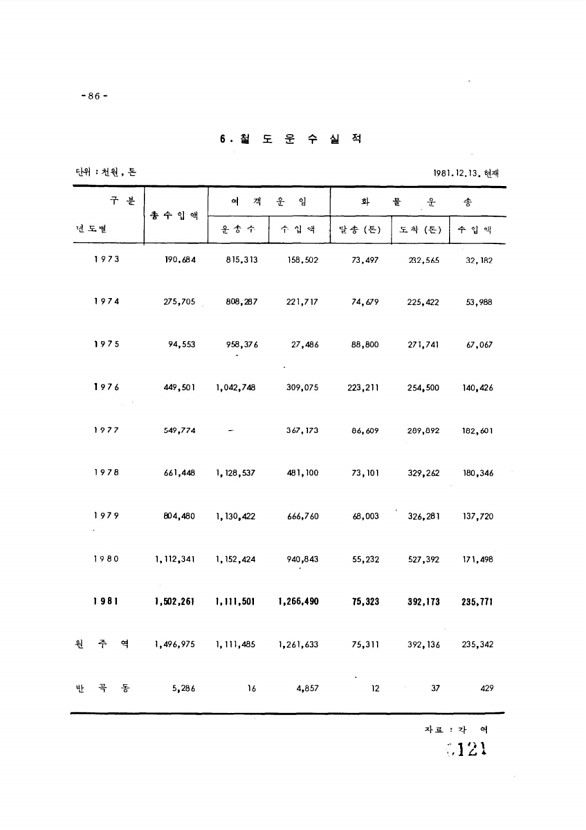 121페이지