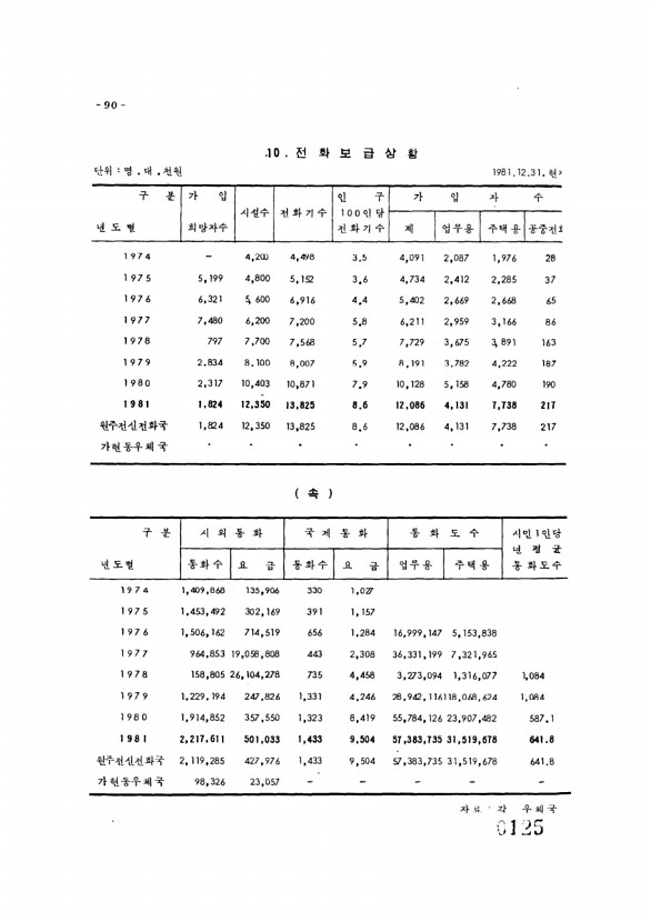 125페이지