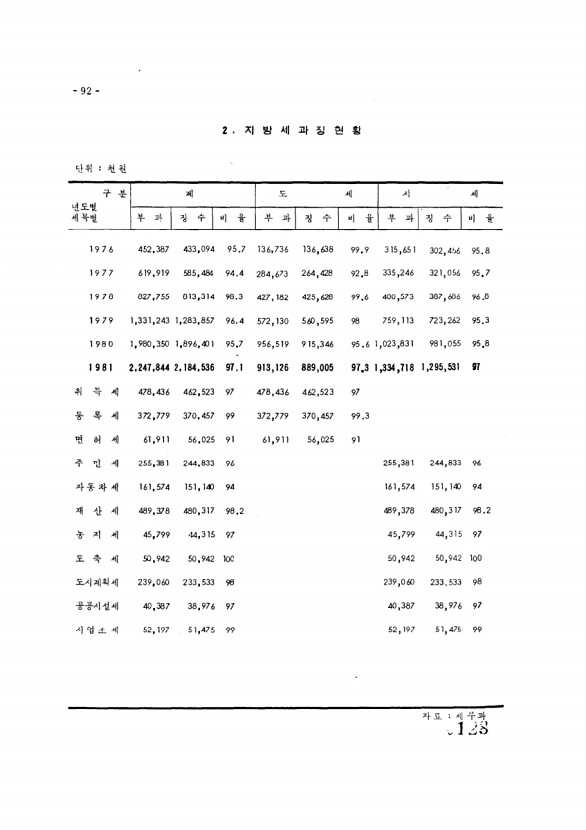 128페이지