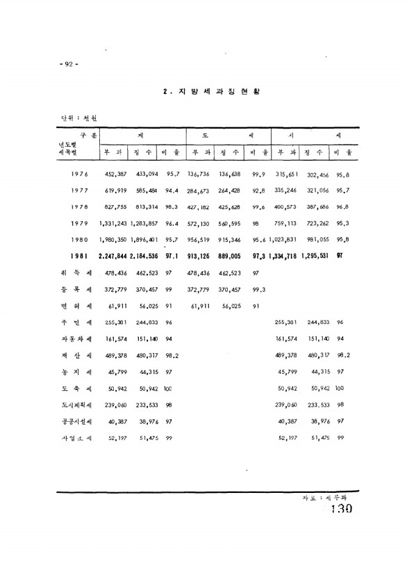 130페이지