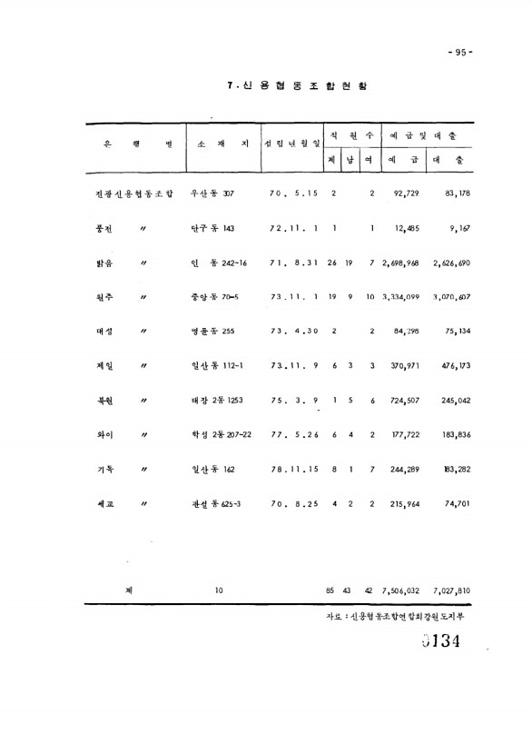 134페이지