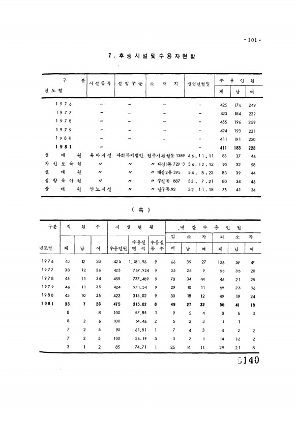 140페이지