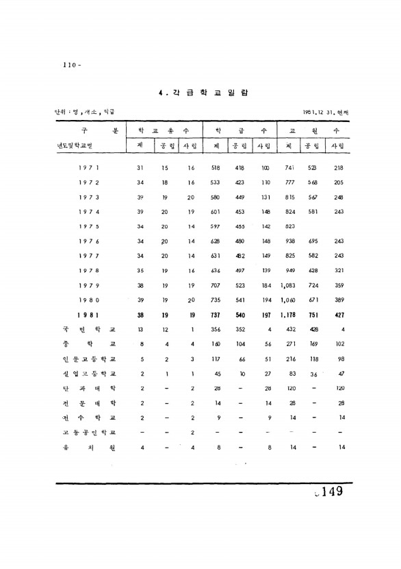 149페이지