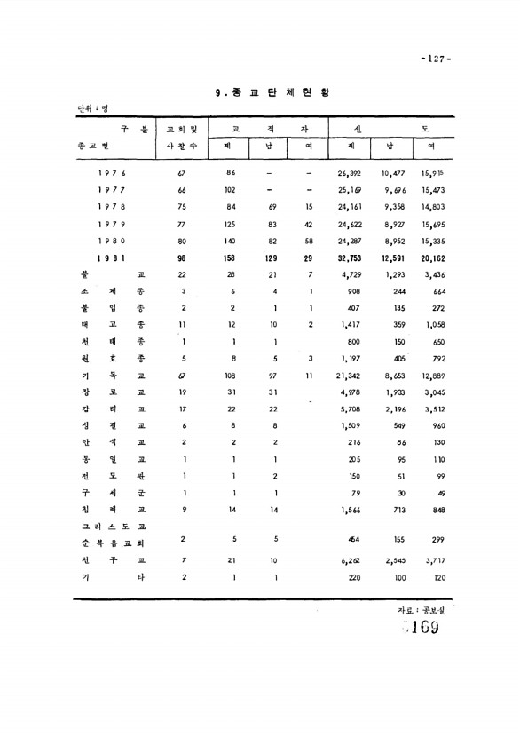 169페이지