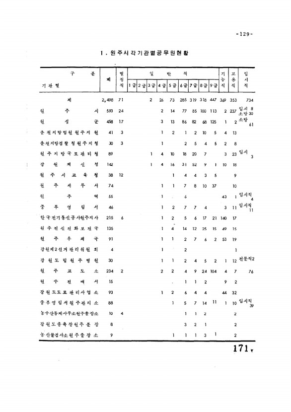 171페이지