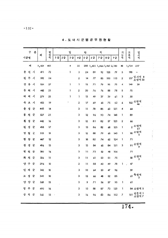 174페이지