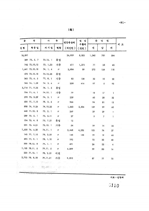 110페이지