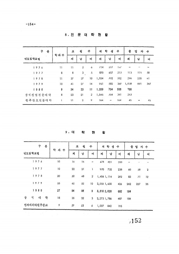 152페이지