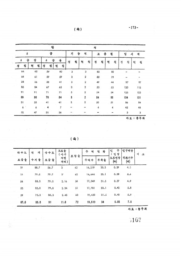 167페이지