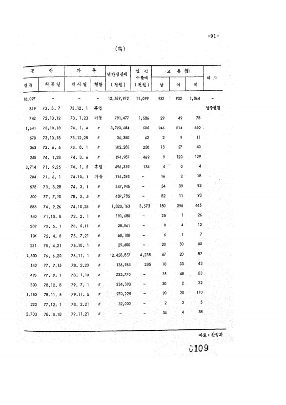 109페이지