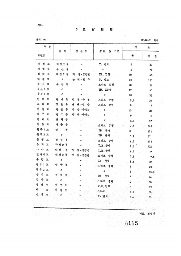 115페이지