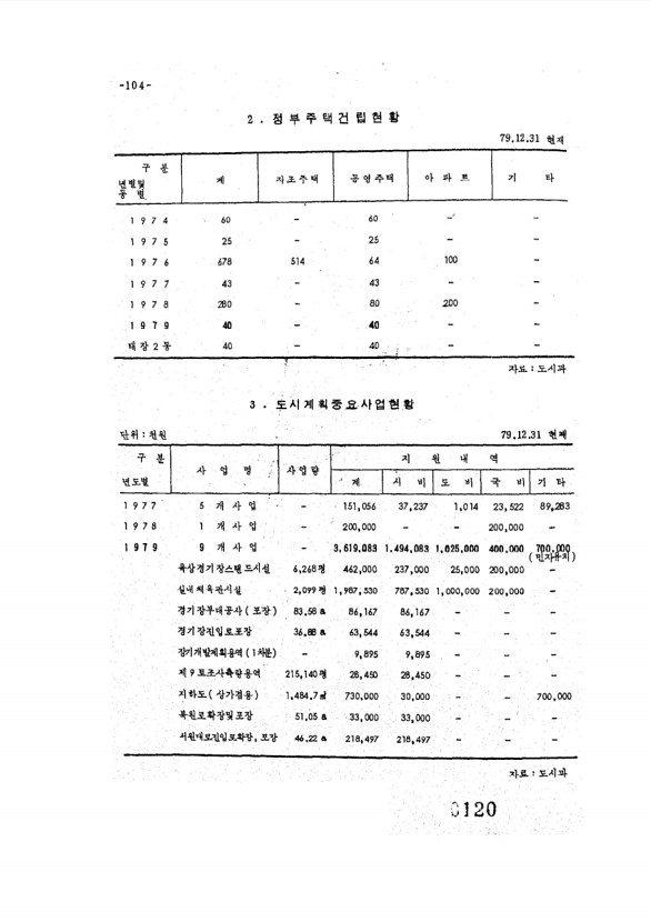 120페이지