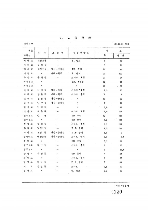 120페이지