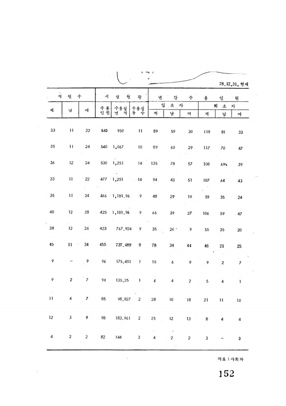 152페이지