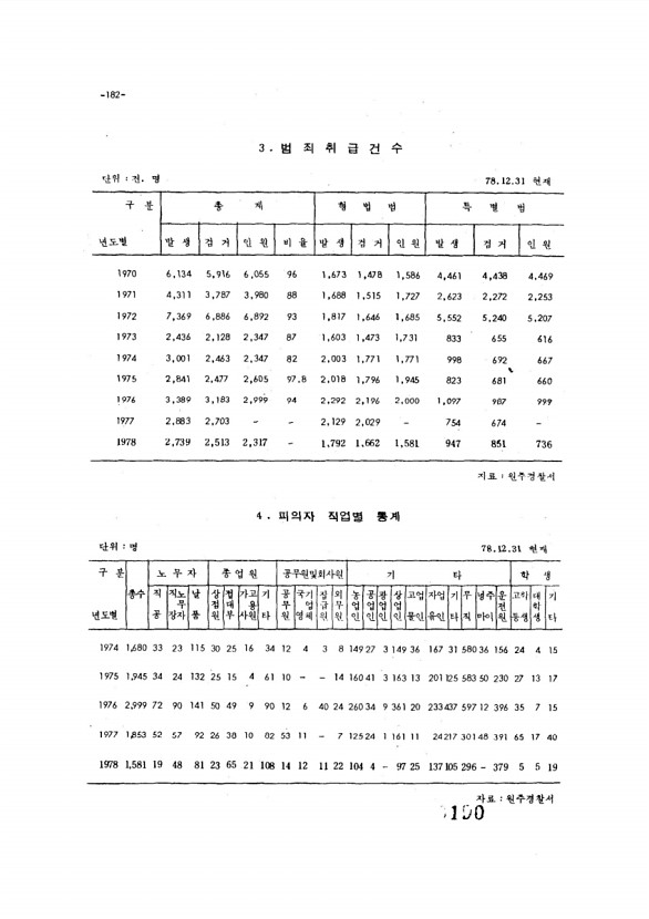 190페이지