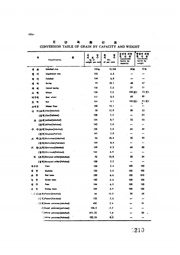 212페이지