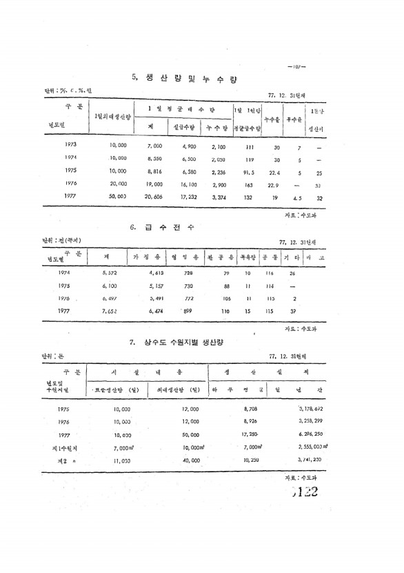 122페이지