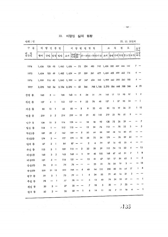 135페이지