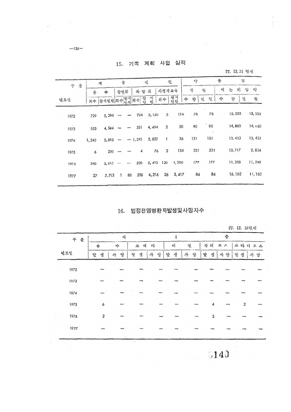 140페이지