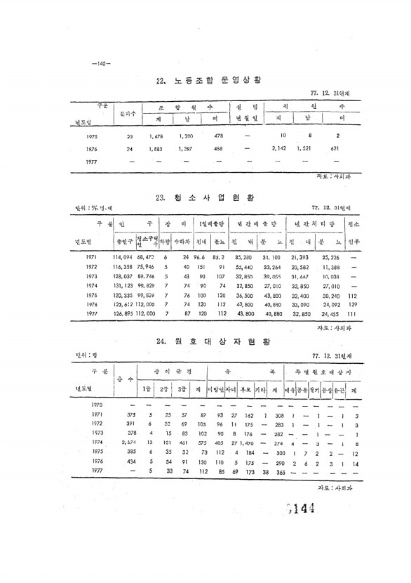 144페이지