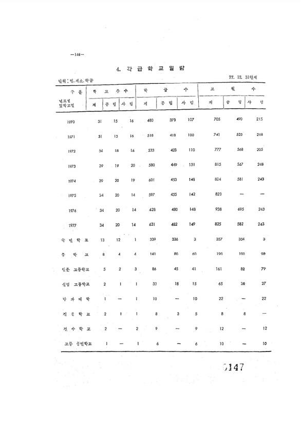 147페이지