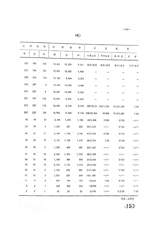 150페이지