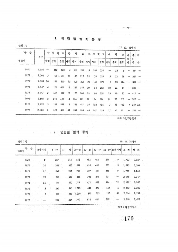 170페이지