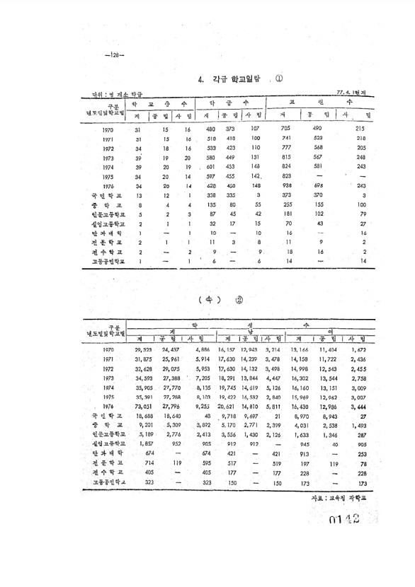 142페이지