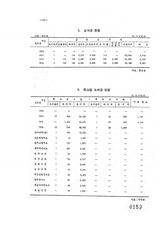 153페이지