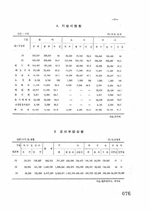 77페이지