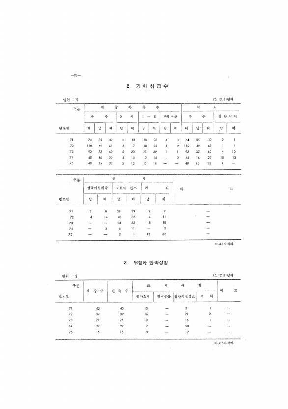 95페이지