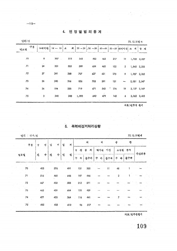 110페이지