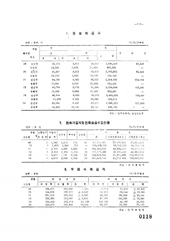 118페이지