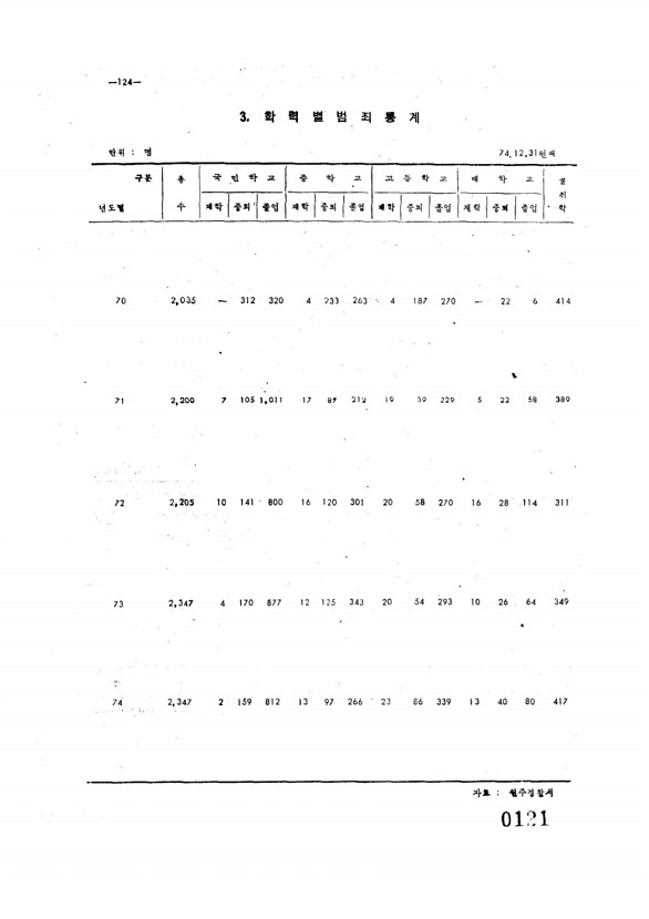 121페이지