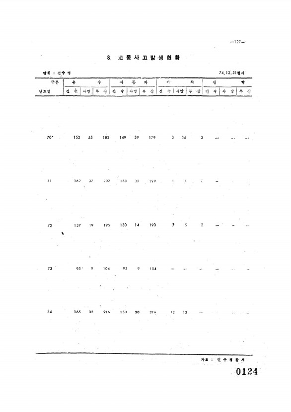 124페이지