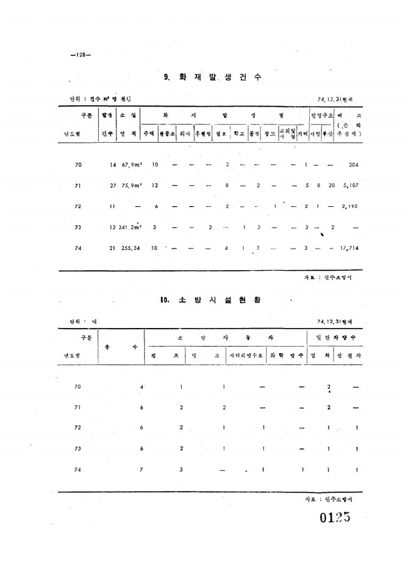 125페이지