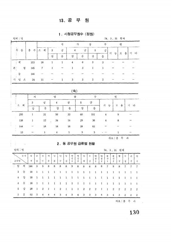 131페이지