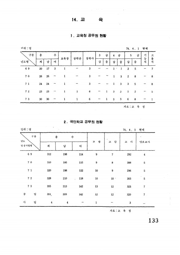 134페이지